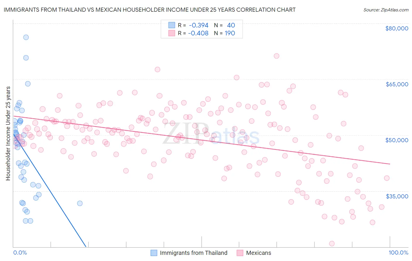 Immigrants from Thailand vs Mexican Householder Income Under 25 years