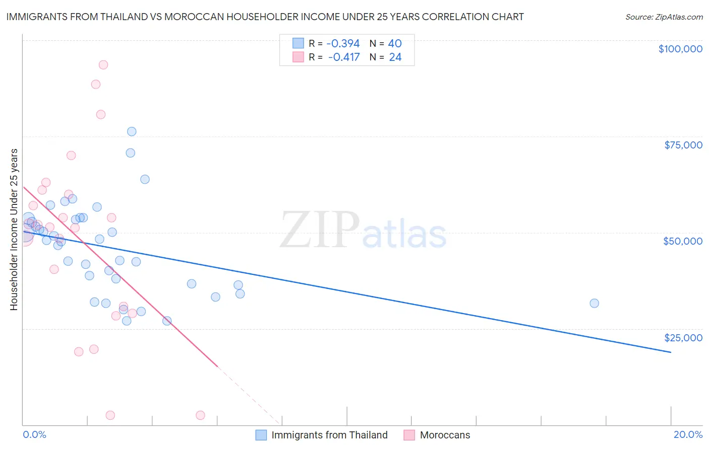 Immigrants from Thailand vs Moroccan Householder Income Under 25 years