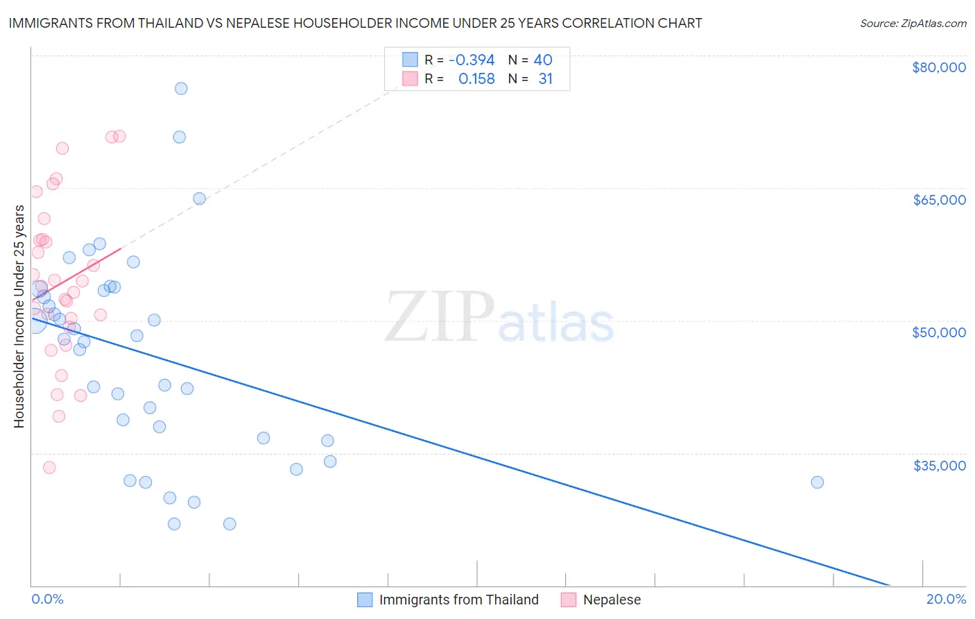 Immigrants from Thailand vs Nepalese Householder Income Under 25 years