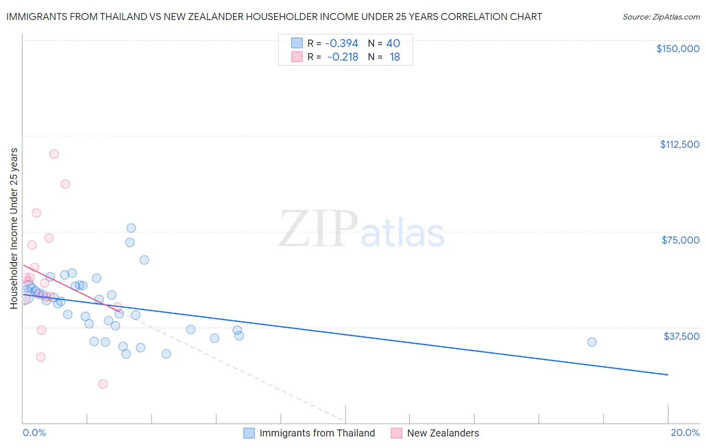 Immigrants from Thailand vs New Zealander Householder Income Under 25 years