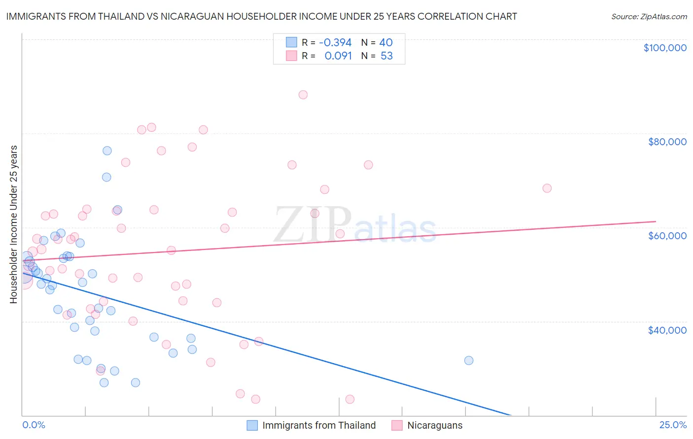 Immigrants from Thailand vs Nicaraguan Householder Income Under 25 years