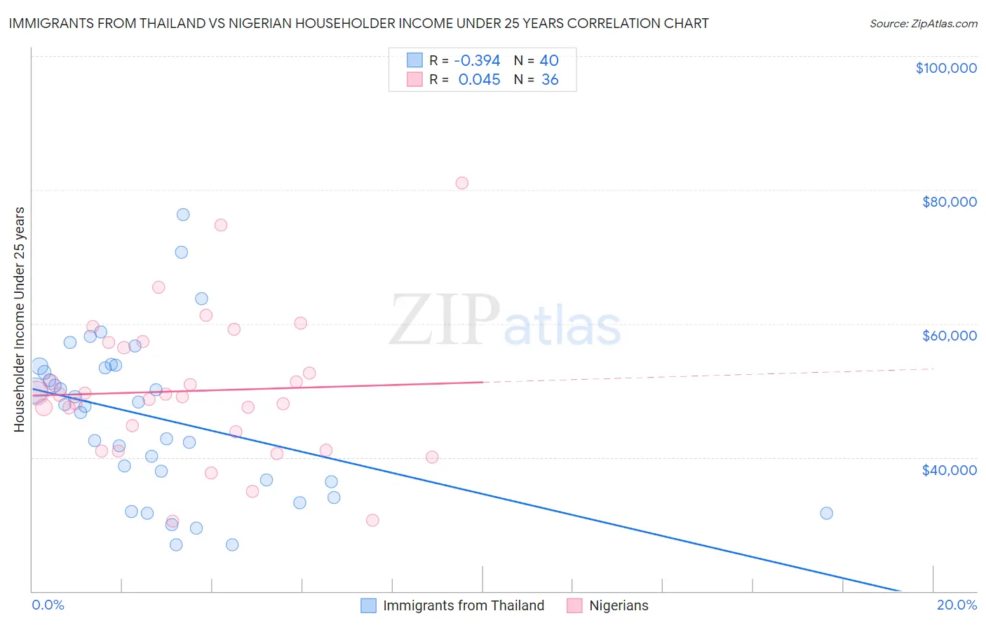 Immigrants from Thailand vs Nigerian Householder Income Under 25 years