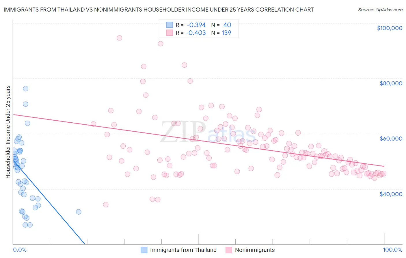 Immigrants from Thailand vs Nonimmigrants Householder Income Under 25 years