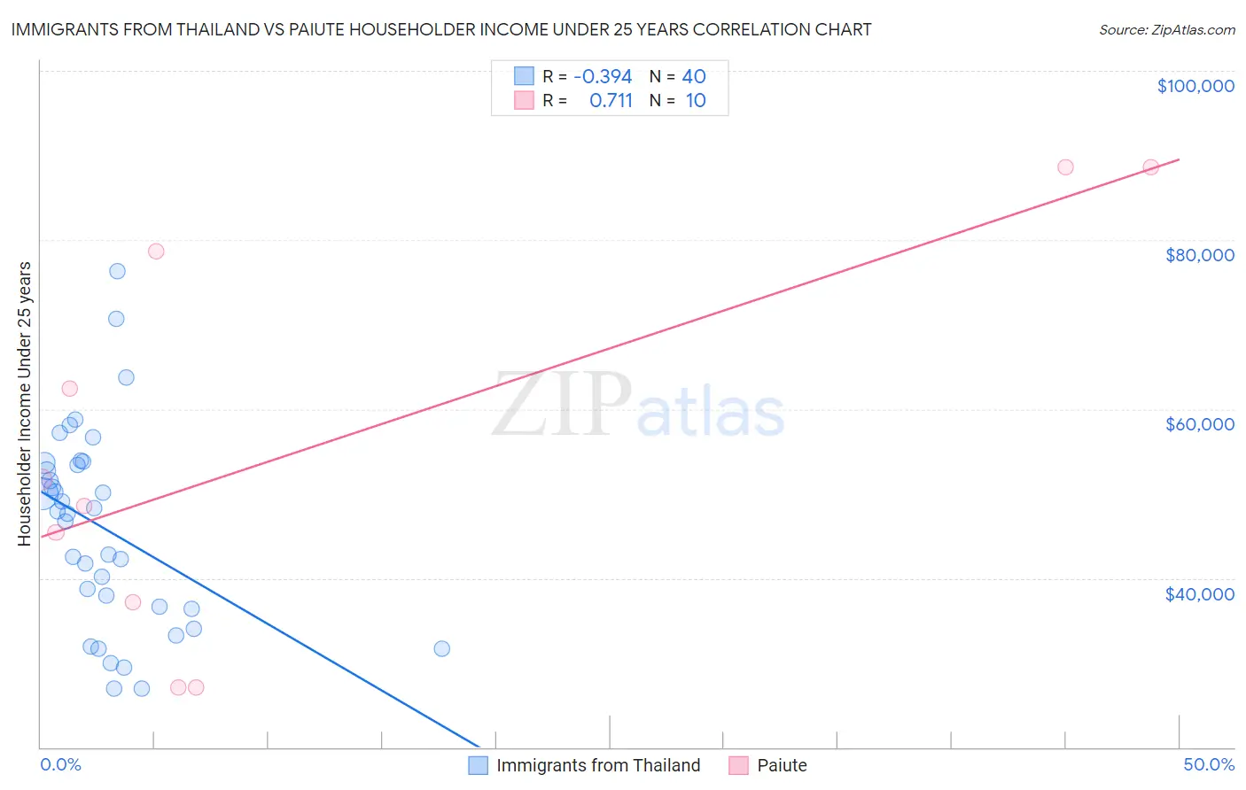 Immigrants from Thailand vs Paiute Householder Income Under 25 years