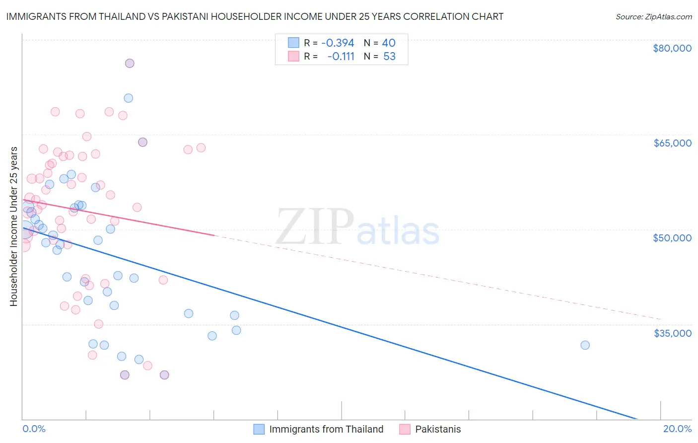 Immigrants from Thailand vs Pakistani Householder Income Under 25 years