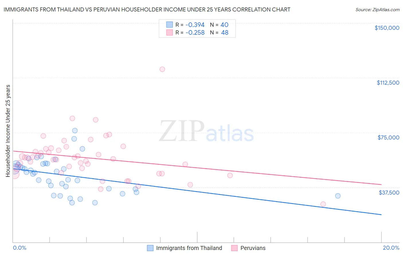 Immigrants from Thailand vs Peruvian Householder Income Under 25 years