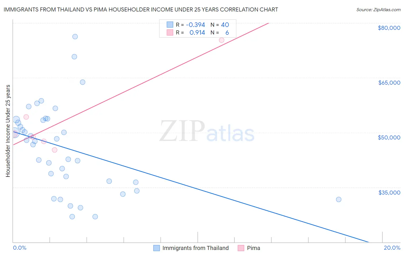 Immigrants from Thailand vs Pima Householder Income Under 25 years