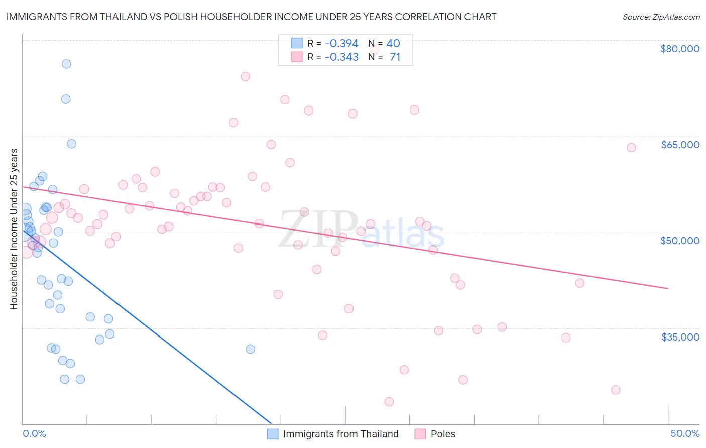 Immigrants from Thailand vs Polish Householder Income Under 25 years