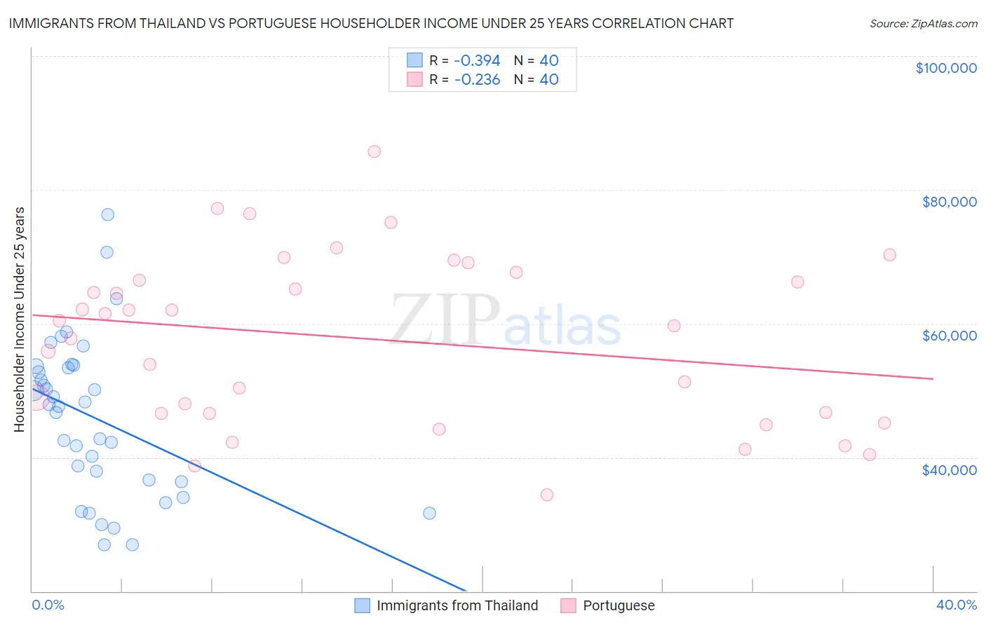 Immigrants from Thailand vs Portuguese Householder Income Under 25 years