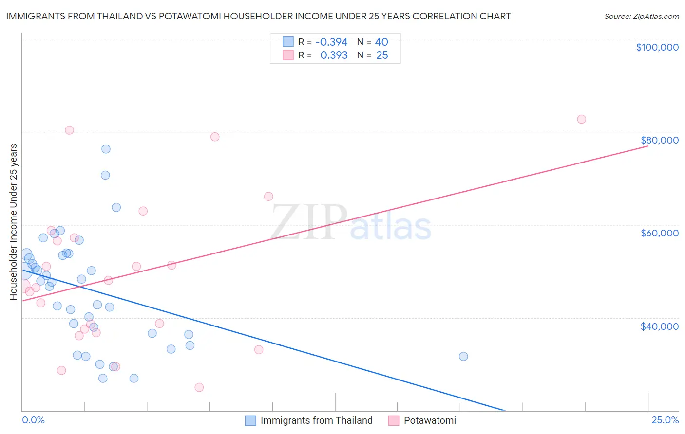 Immigrants from Thailand vs Potawatomi Householder Income Under 25 years