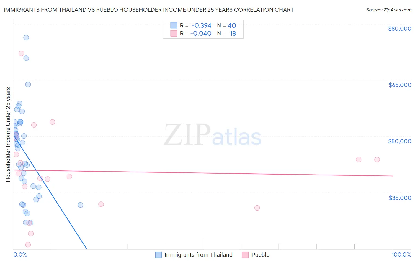 Immigrants from Thailand vs Pueblo Householder Income Under 25 years