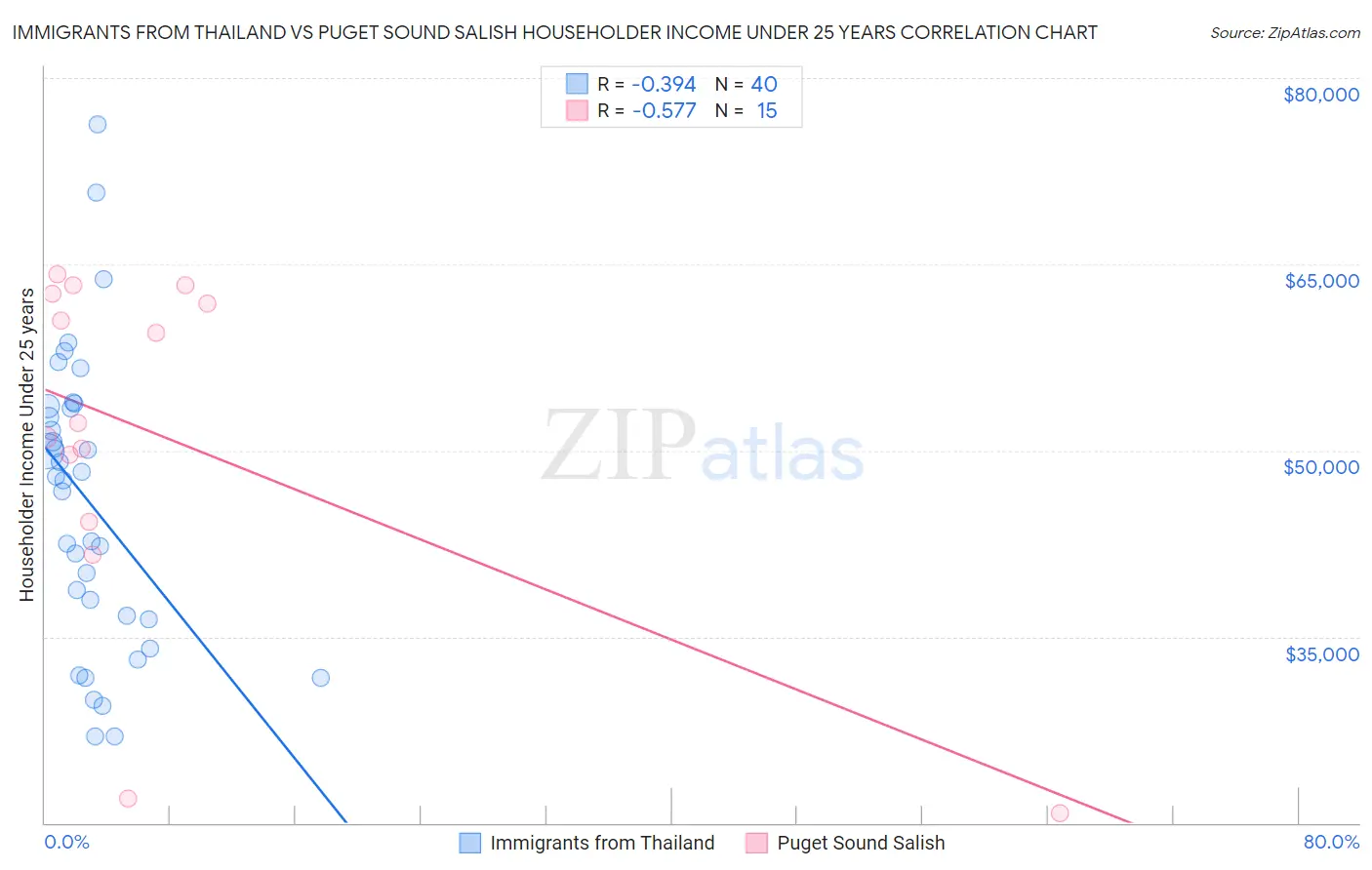 Immigrants from Thailand vs Puget Sound Salish Householder Income Under 25 years