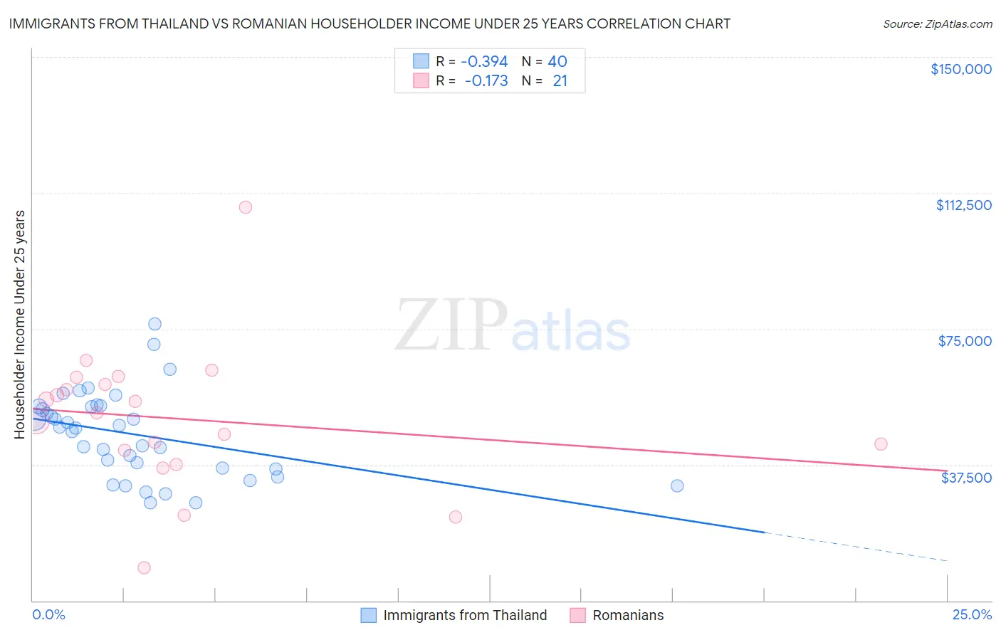 Immigrants from Thailand vs Romanian Householder Income Under 25 years