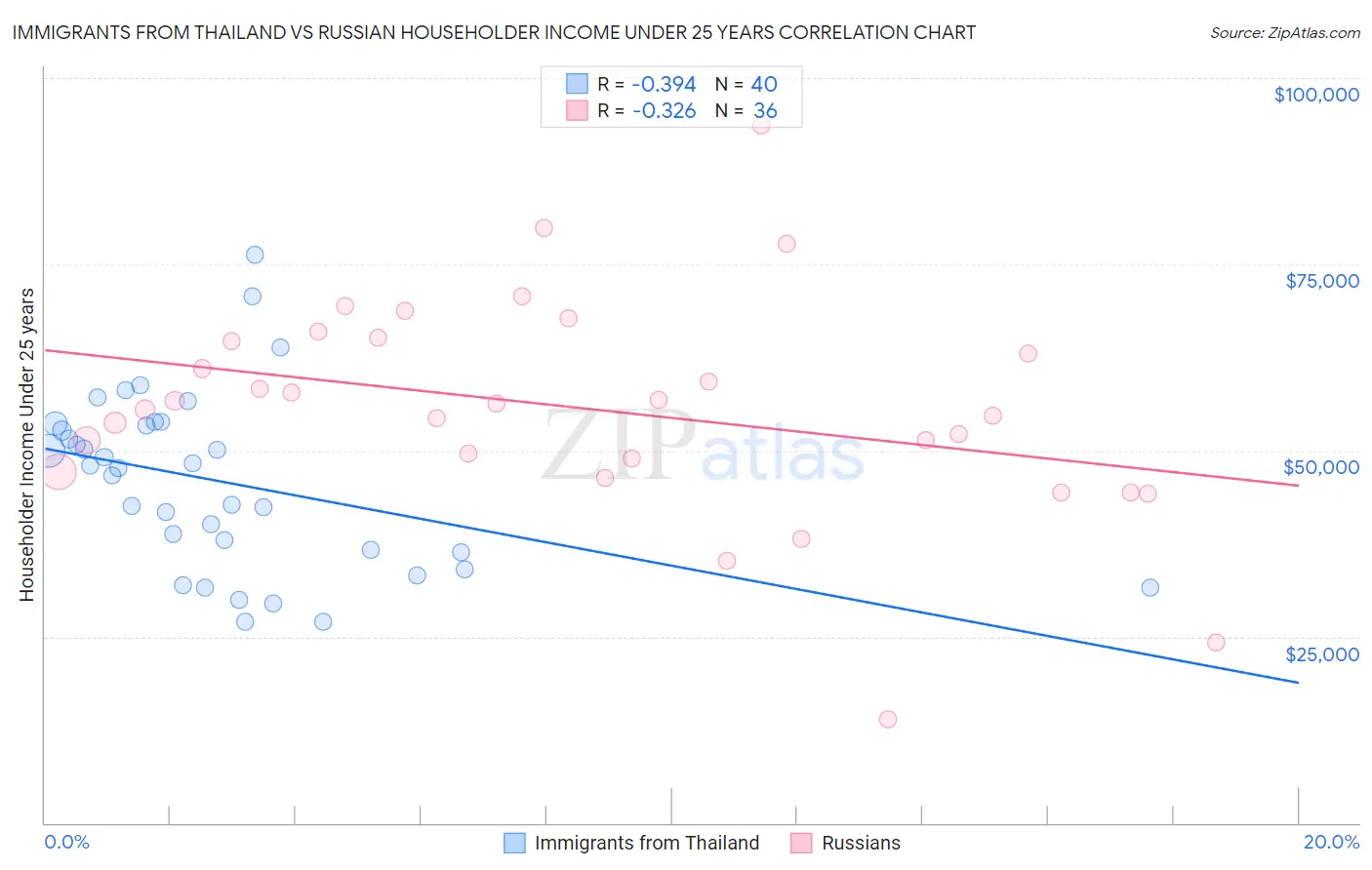 Immigrants from Thailand vs Russian Householder Income Under 25 years