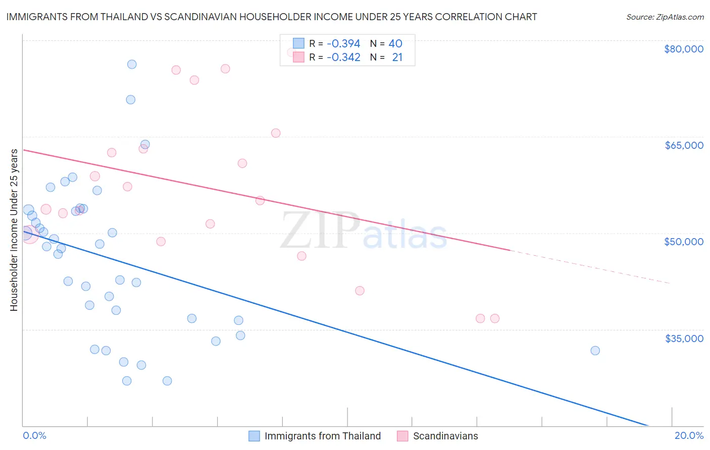 Immigrants from Thailand vs Scandinavian Householder Income Under 25 years