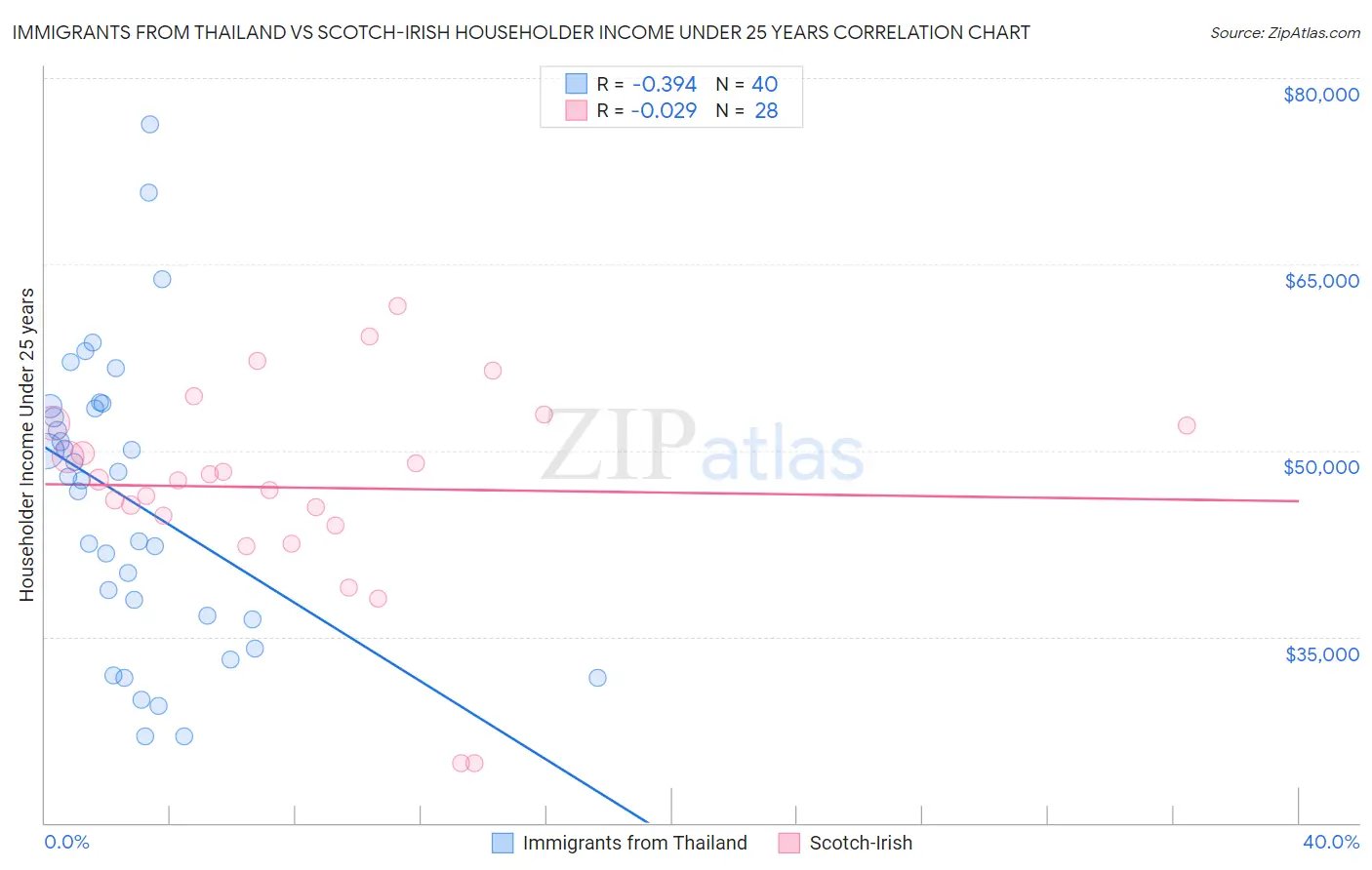 Immigrants from Thailand vs Scotch-Irish Householder Income Under 25 years