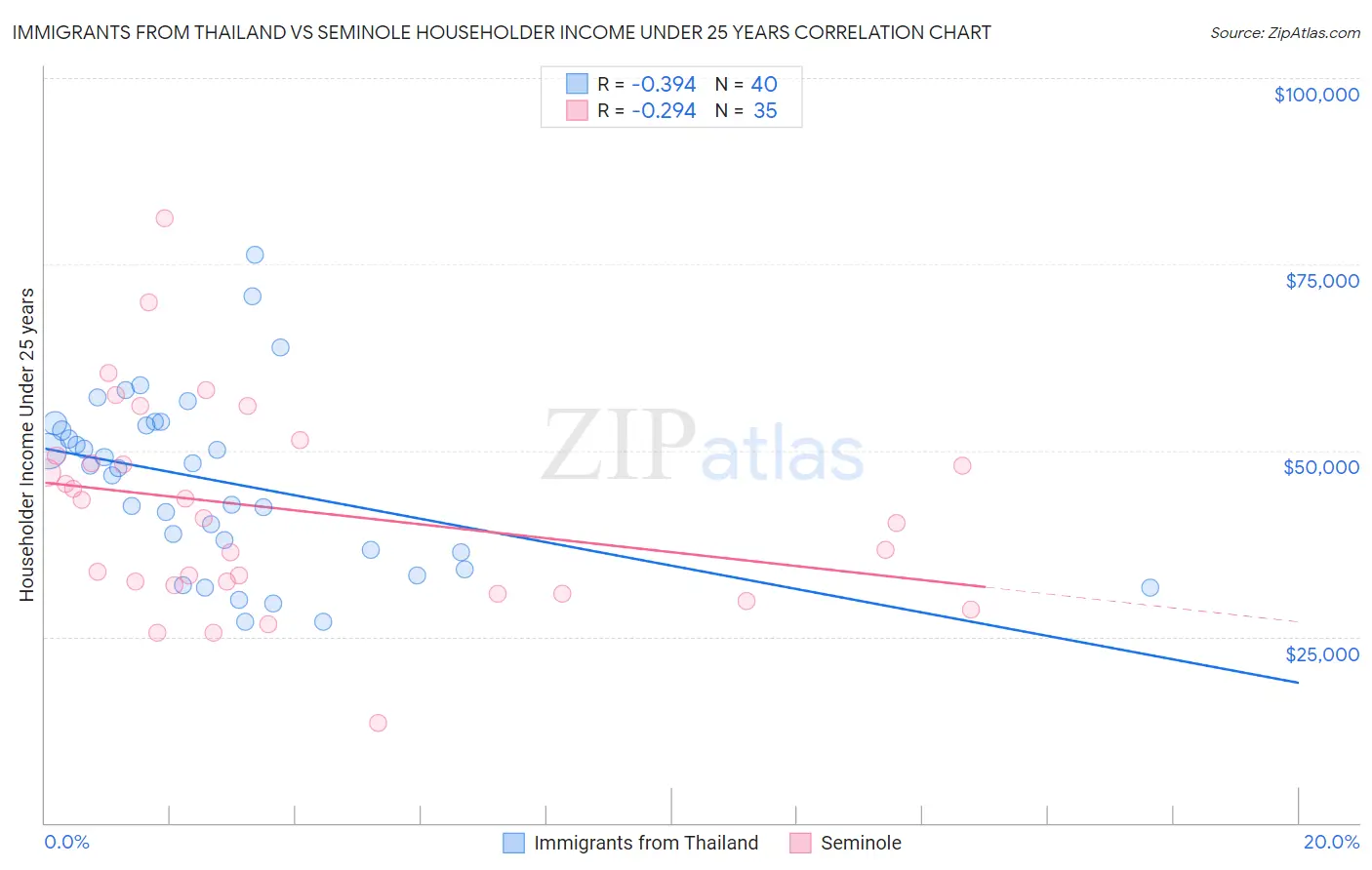 Immigrants from Thailand vs Seminole Householder Income Under 25 years