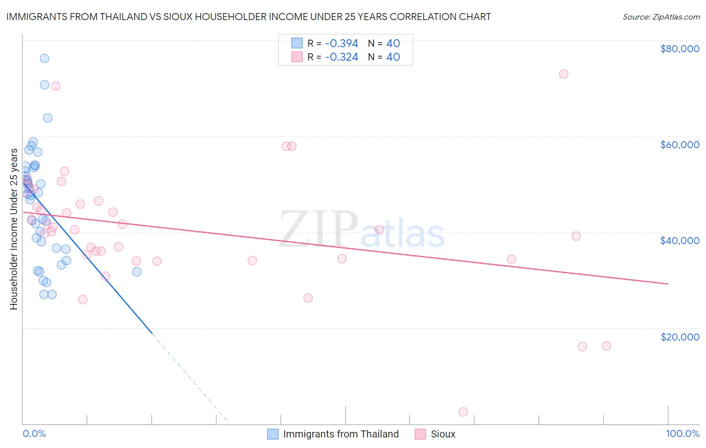 Immigrants from Thailand vs Sioux Householder Income Under 25 years