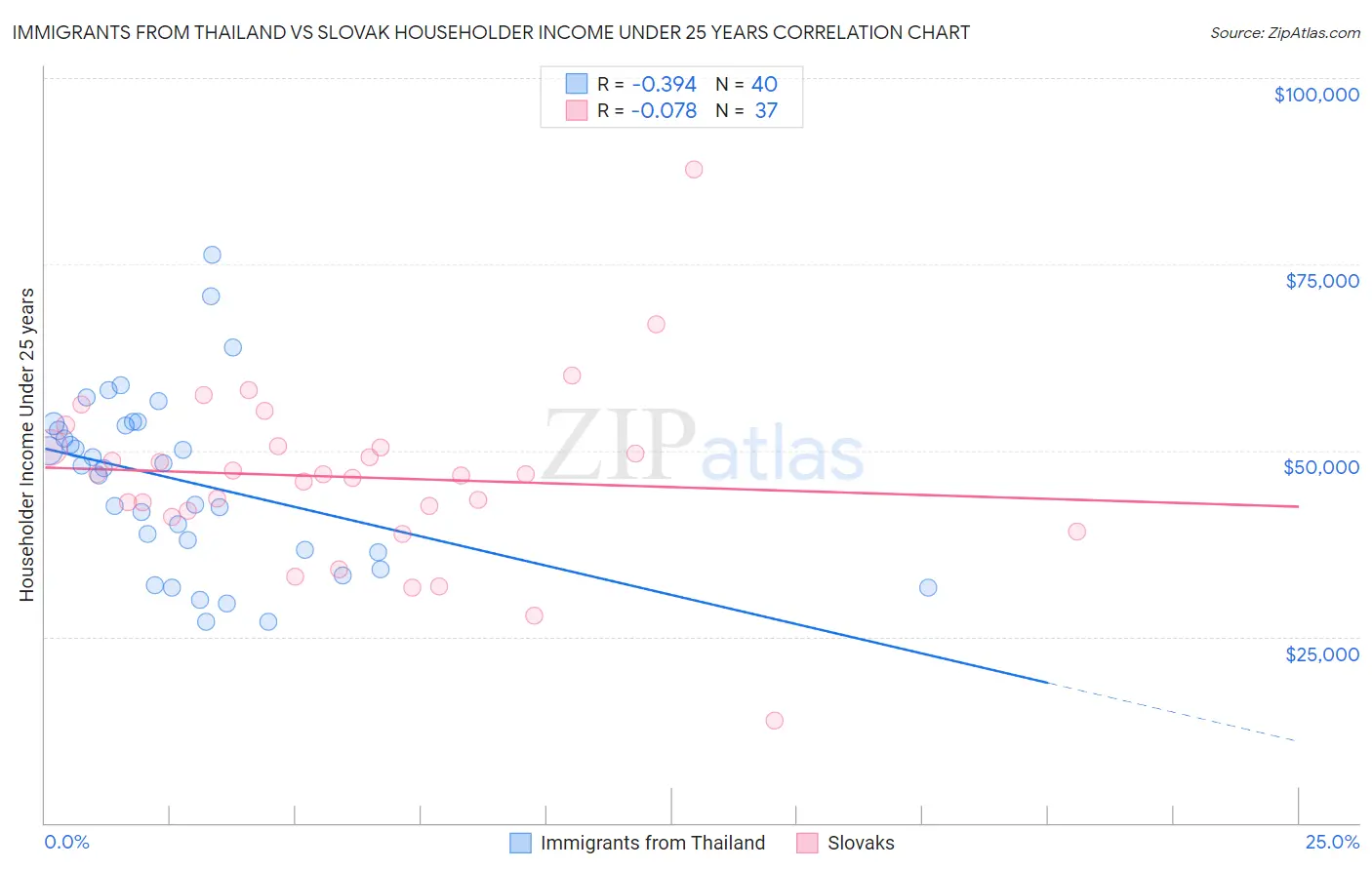 Immigrants from Thailand vs Slovak Householder Income Under 25 years