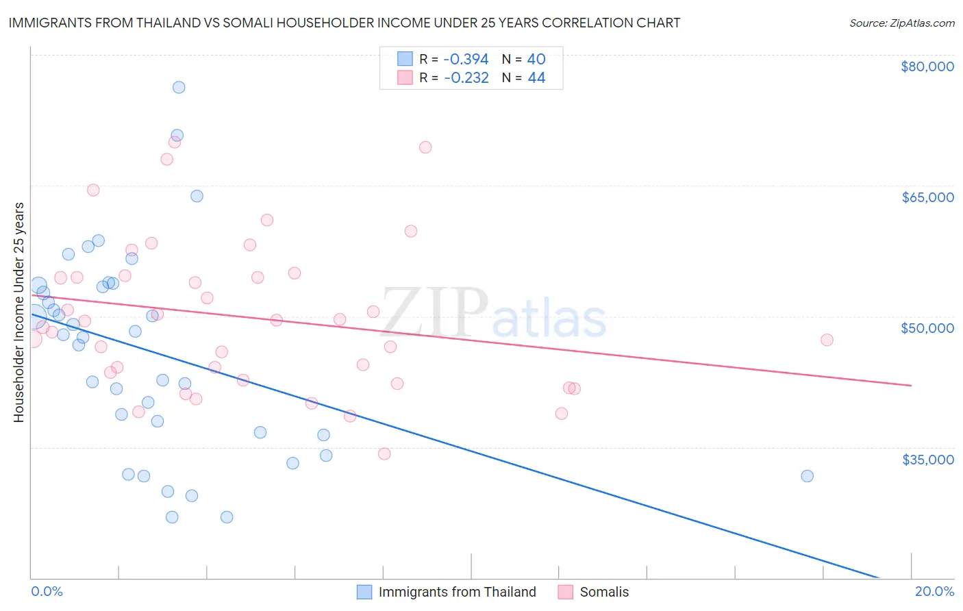 Immigrants from Thailand vs Somali Householder Income Under 25 years