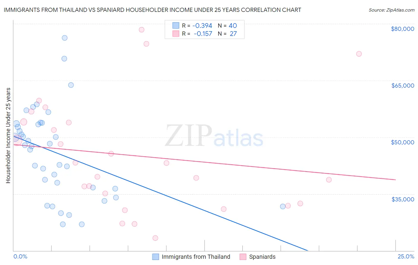 Immigrants from Thailand vs Spaniard Householder Income Under 25 years