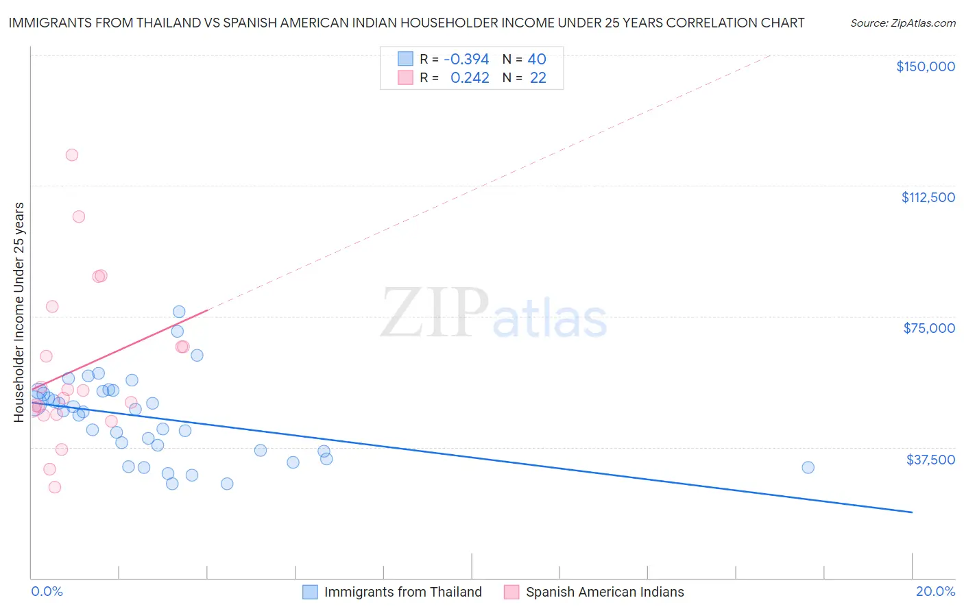 Immigrants from Thailand vs Spanish American Indian Householder Income Under 25 years