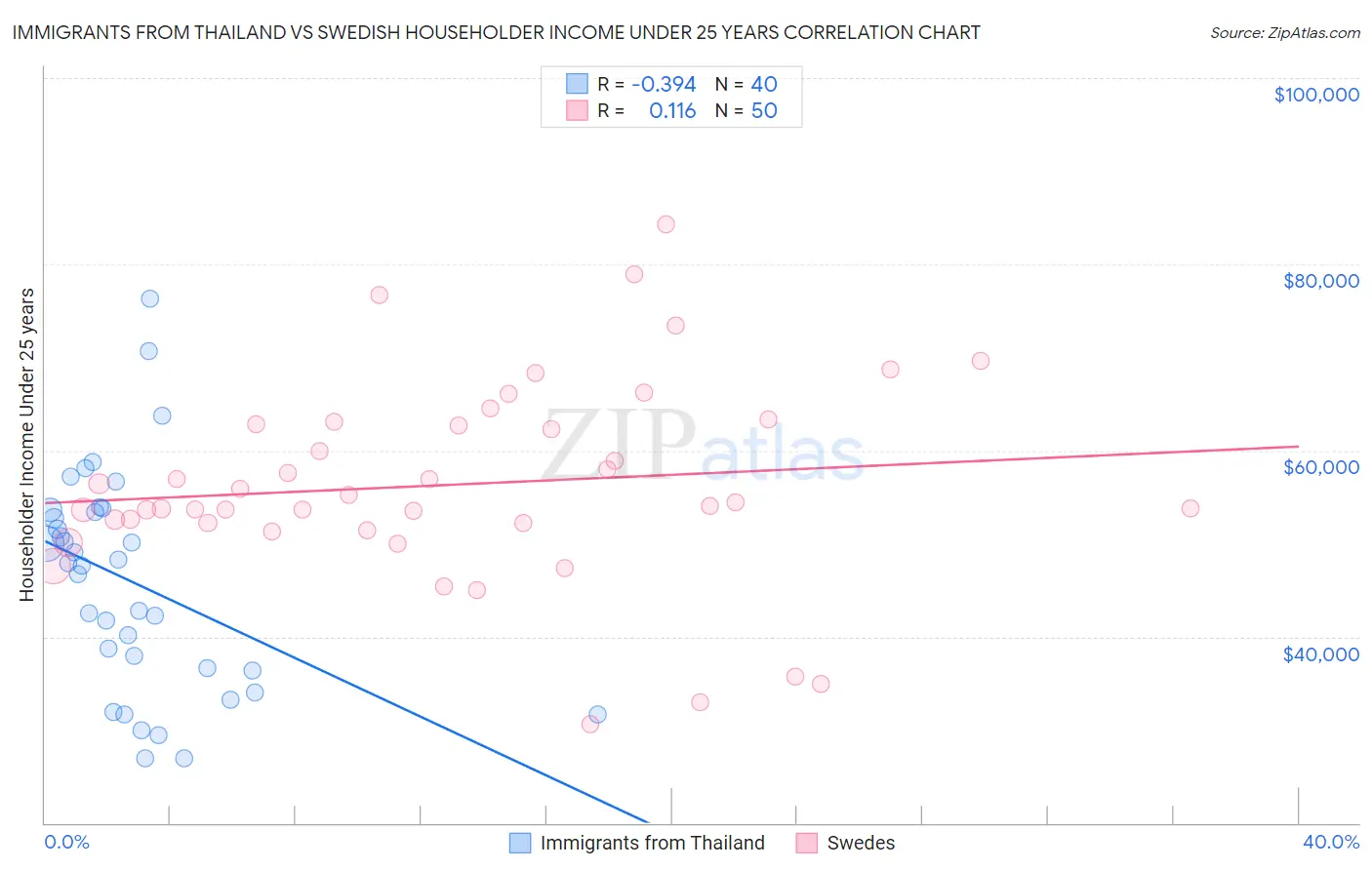 Immigrants from Thailand vs Swedish Householder Income Under 25 years