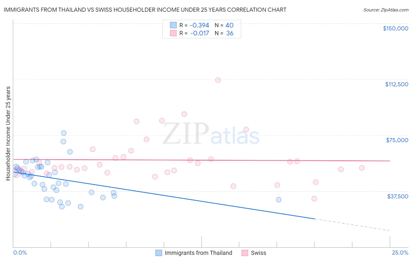 Immigrants from Thailand vs Swiss Householder Income Under 25 years