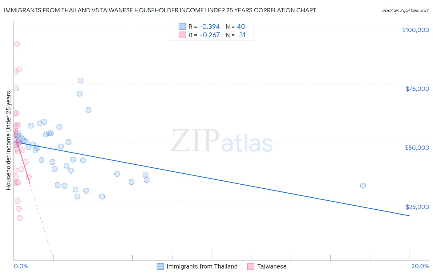 Immigrants from Thailand vs Taiwanese Householder Income Under 25 years