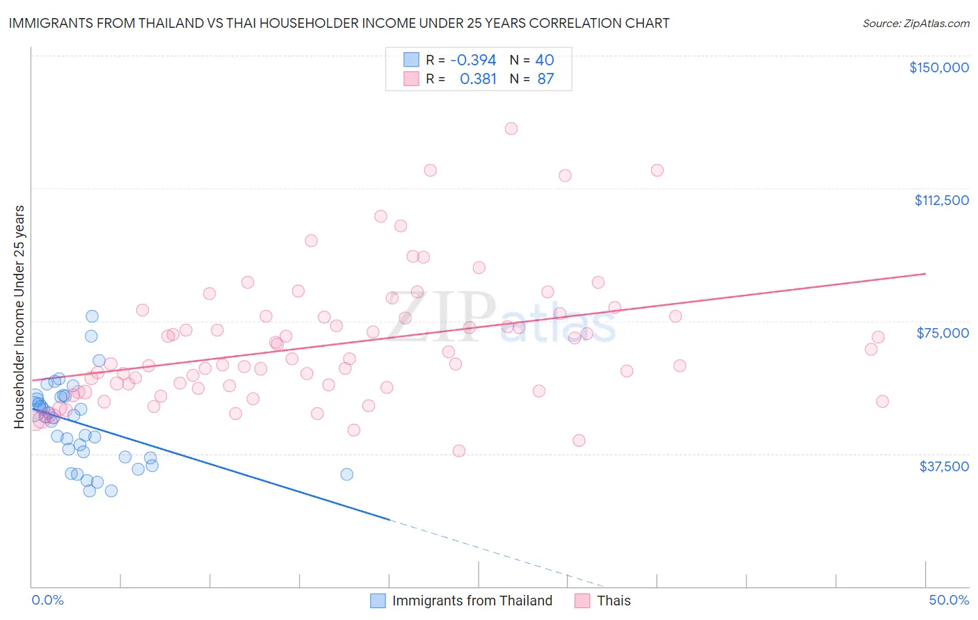 Immigrants from Thailand vs Thai Householder Income Under 25 years