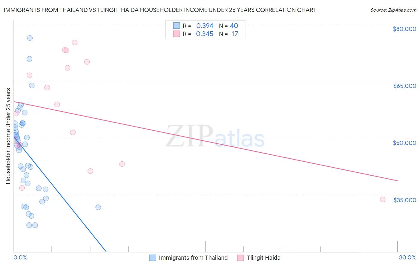 Immigrants from Thailand vs Tlingit-Haida Householder Income Under 25 years