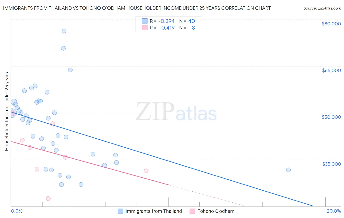 Immigrants from Thailand vs Tohono O'odham Householder Income Under 25 years