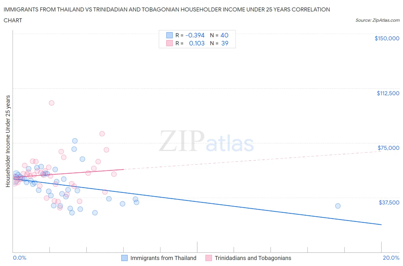 Immigrants from Thailand vs Trinidadian and Tobagonian Householder Income Under 25 years