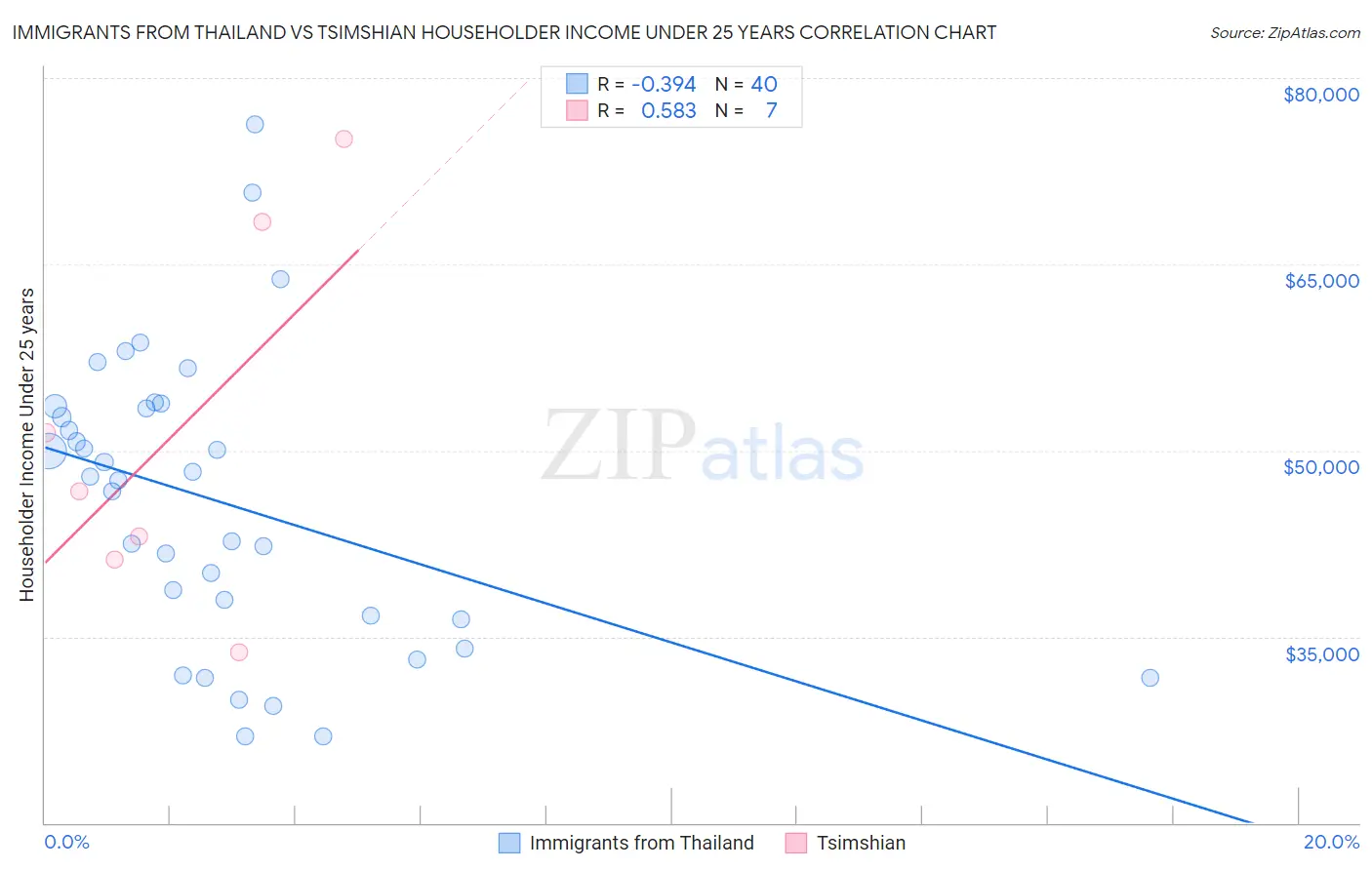 Immigrants from Thailand vs Tsimshian Householder Income Under 25 years