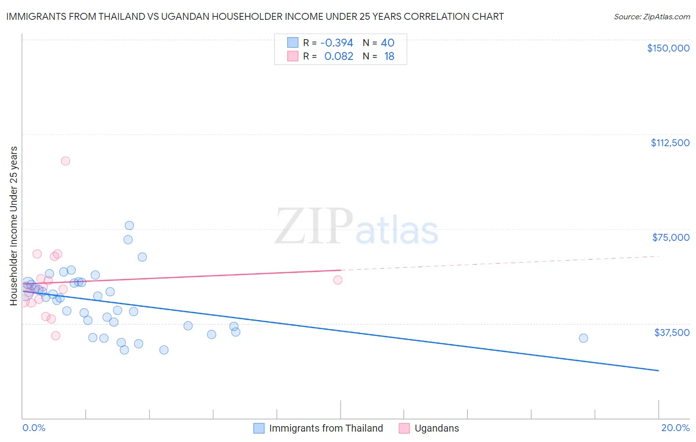 Immigrants from Thailand vs Ugandan Householder Income Under 25 years