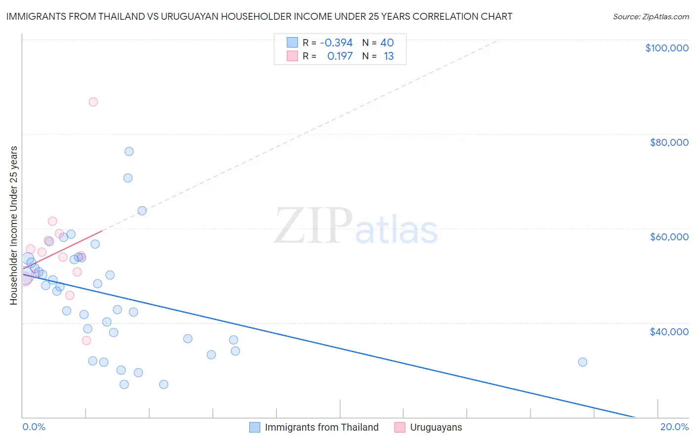 Immigrants from Thailand vs Uruguayan Householder Income Under 25 years