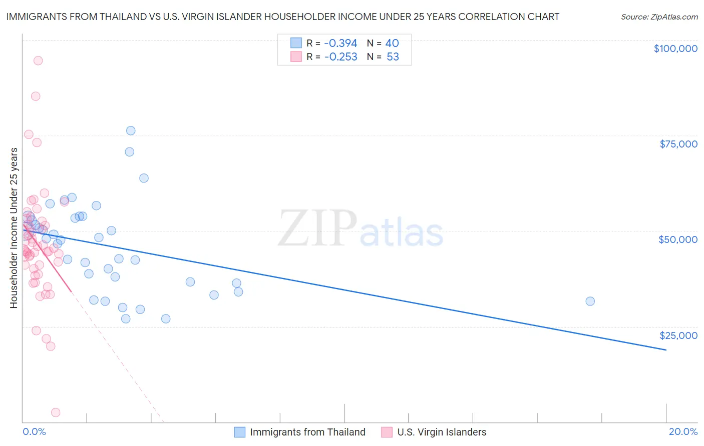 Immigrants from Thailand vs U.S. Virgin Islander Householder Income Under 25 years