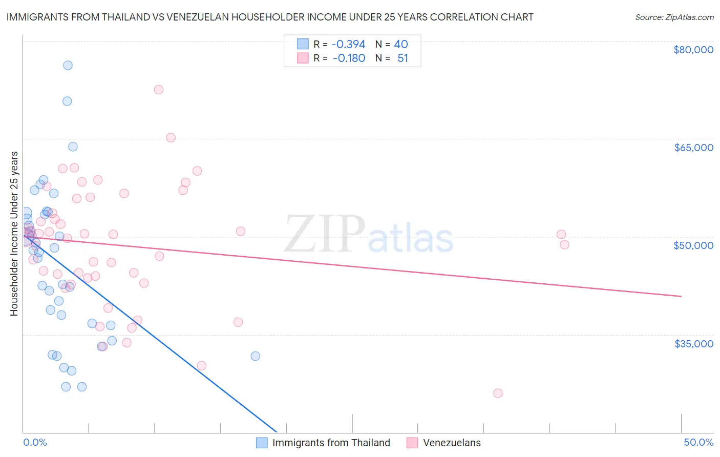 Immigrants from Thailand vs Venezuelan Householder Income Under 25 years