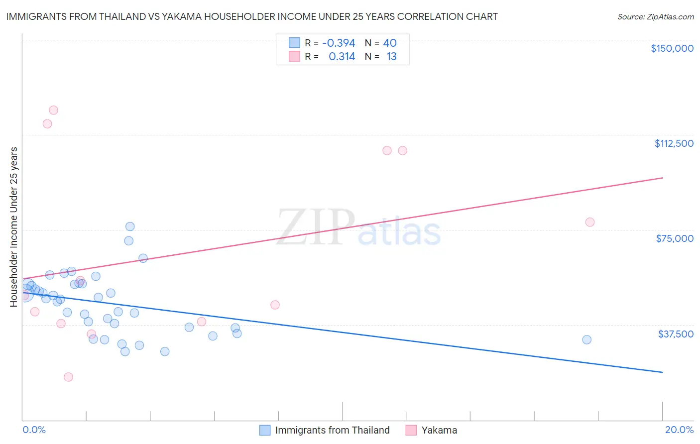 Immigrants from Thailand vs Yakama Householder Income Under 25 years