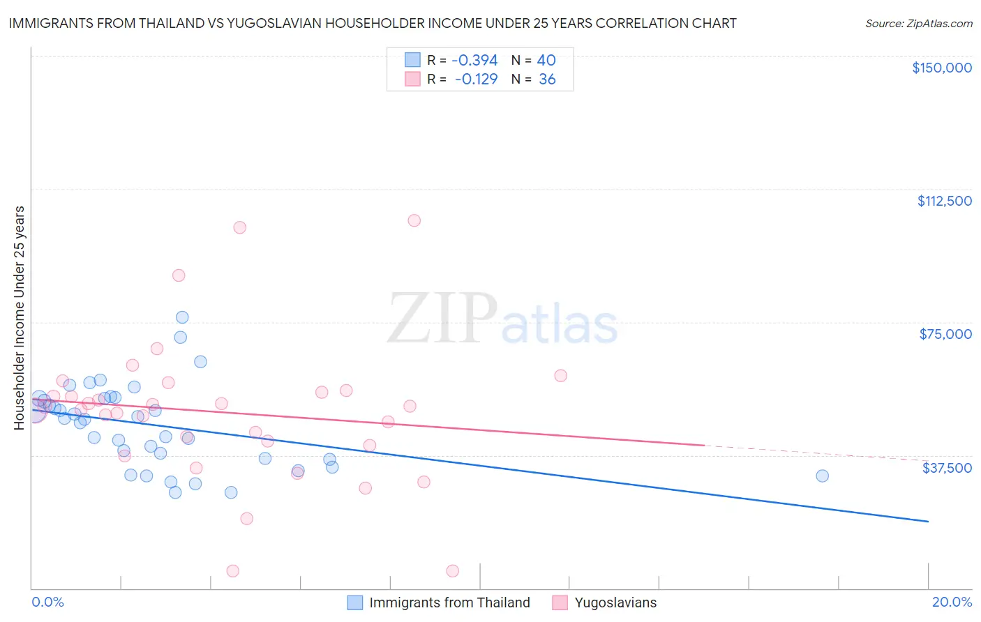 Immigrants from Thailand vs Yugoslavian Householder Income Under 25 years