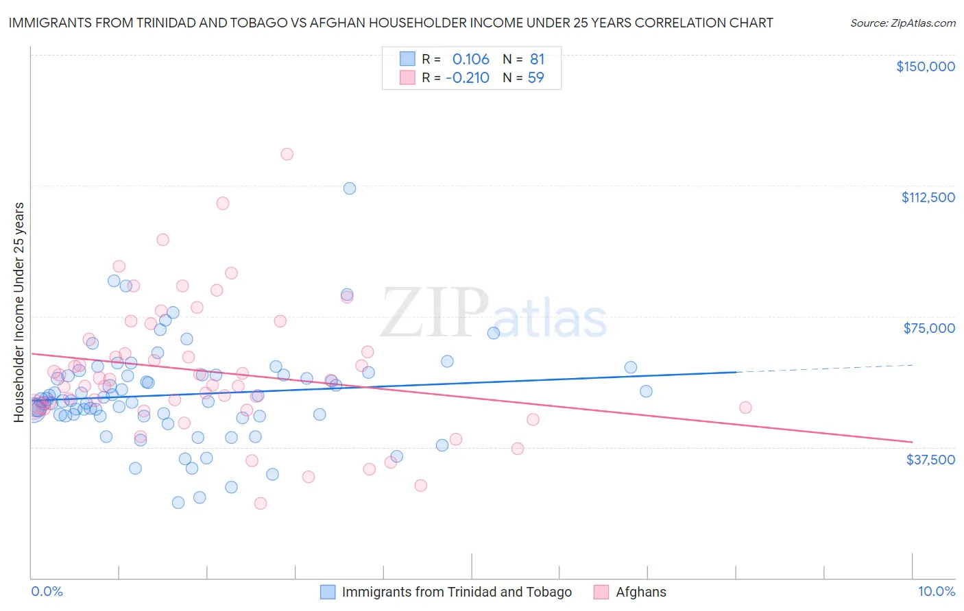 Immigrants from Trinidad and Tobago vs Afghan Householder Income Under 25 years