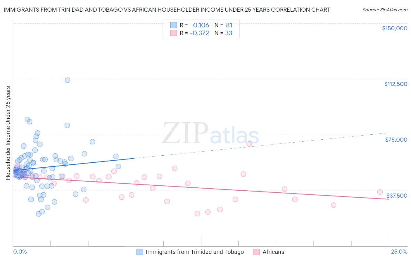 Immigrants from Trinidad and Tobago vs African Householder Income Under 25 years