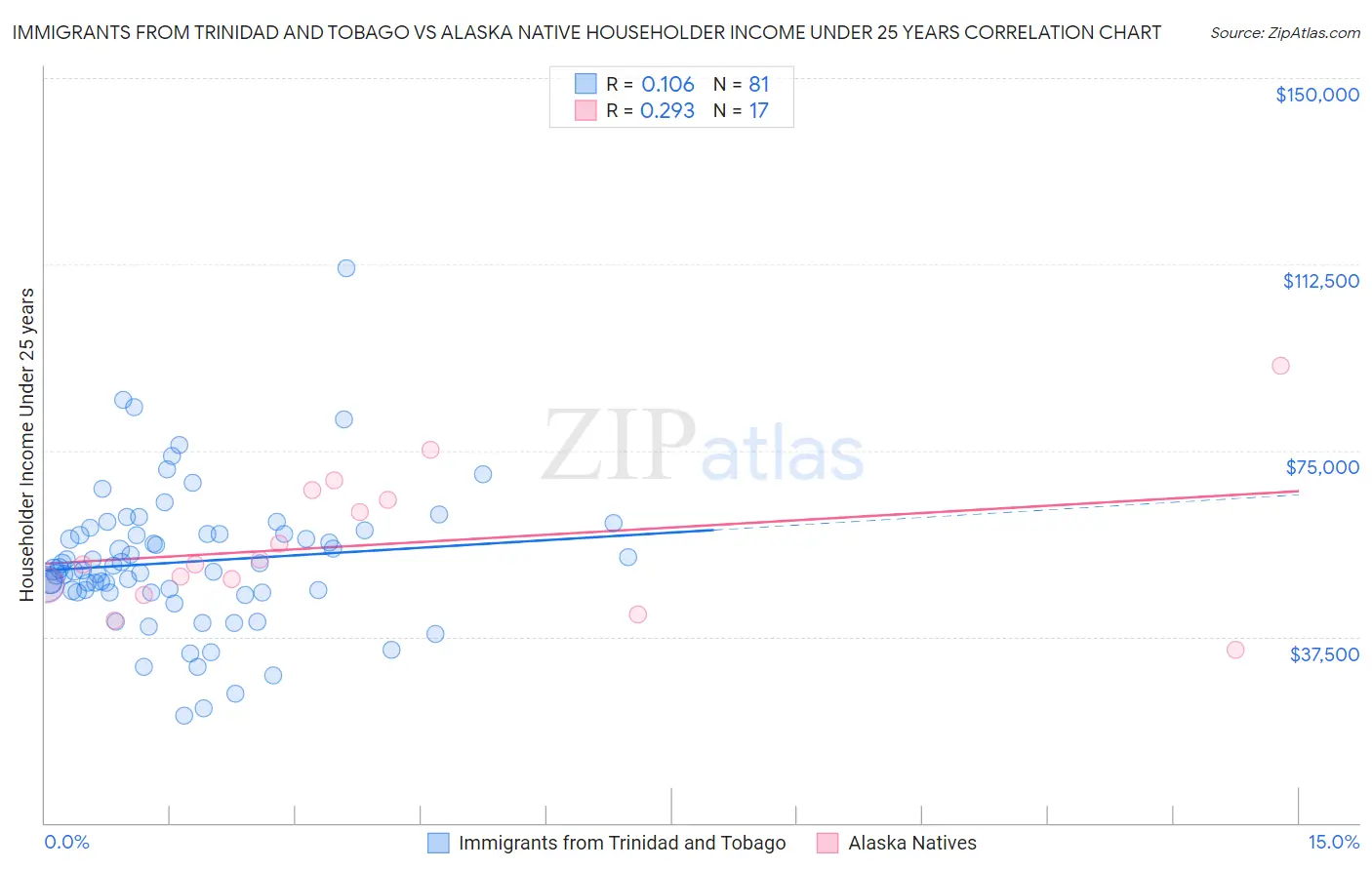 Immigrants from Trinidad and Tobago vs Alaska Native Householder Income Under 25 years