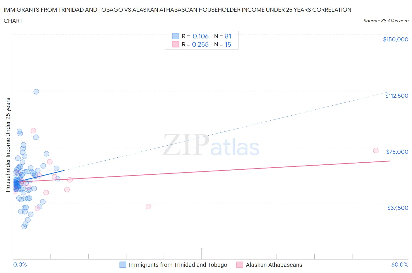 Immigrants from Trinidad and Tobago vs Alaskan Athabascan Householder Income Under 25 years