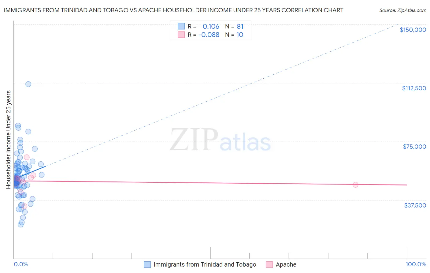 Immigrants from Trinidad and Tobago vs Apache Householder Income Under 25 years