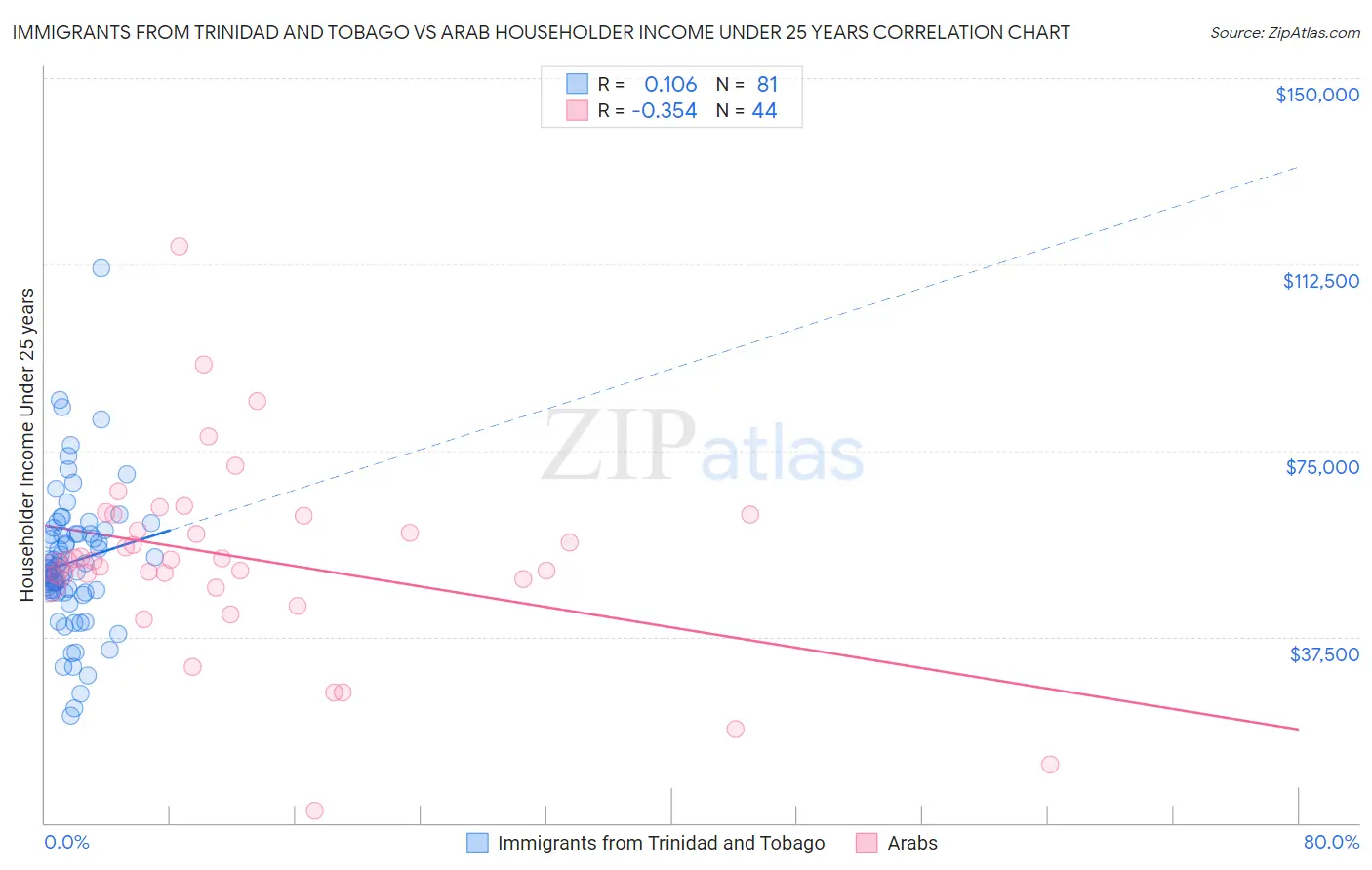 Immigrants from Trinidad and Tobago vs Arab Householder Income Under 25 years