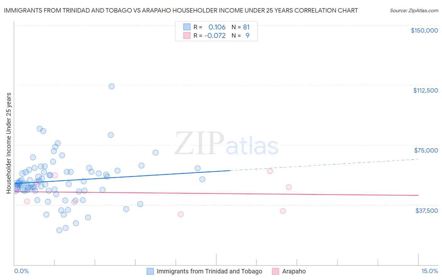 Immigrants from Trinidad and Tobago vs Arapaho Householder Income Under 25 years
