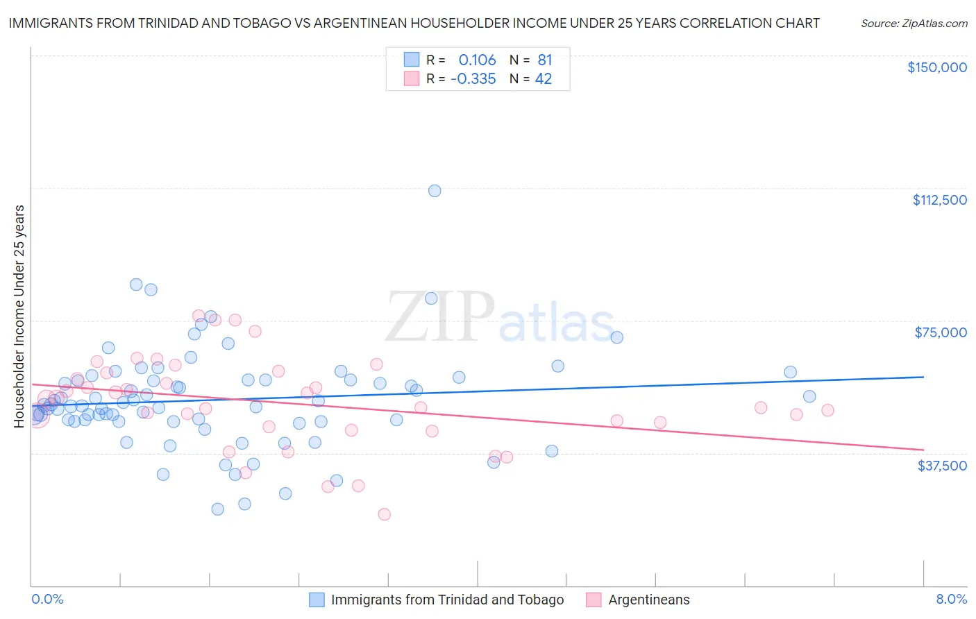 Immigrants from Trinidad and Tobago vs Argentinean Householder Income Under 25 years