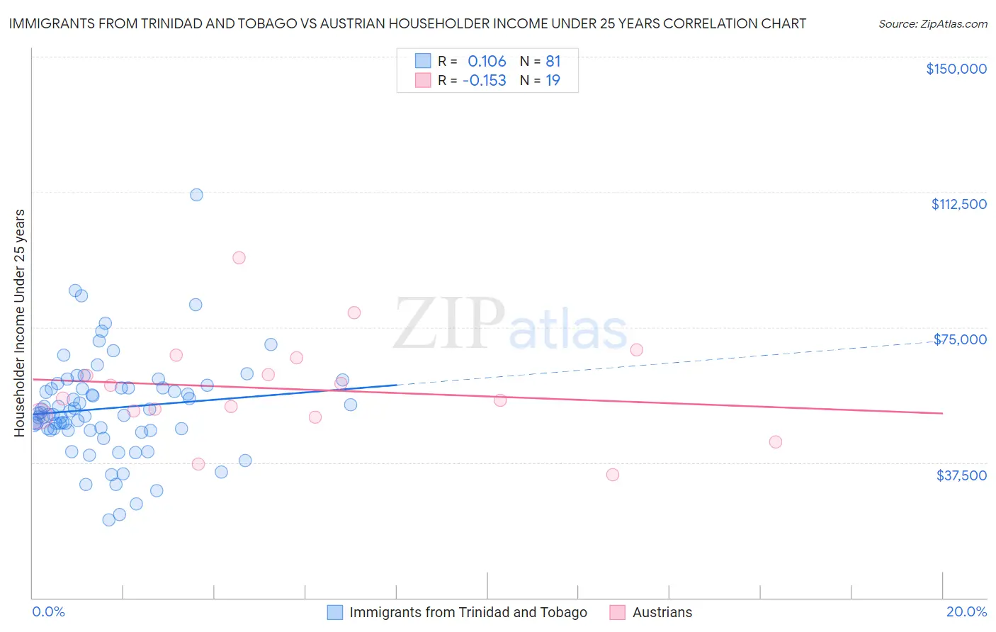 Immigrants from Trinidad and Tobago vs Austrian Householder Income Under 25 years