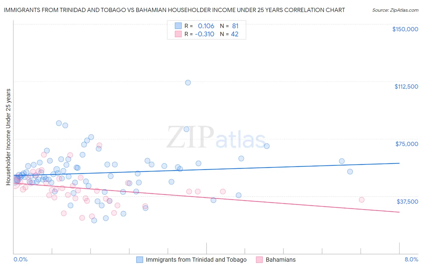 Immigrants from Trinidad and Tobago vs Bahamian Householder Income Under 25 years
